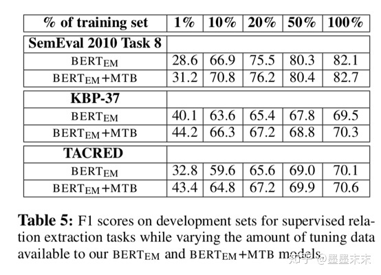 论文笔记《Matching the Blanks: Distributional Similarity for Relation Learning》