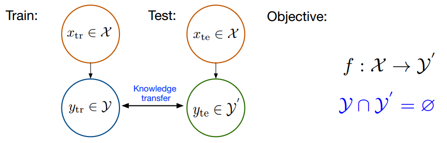 ѧϰZero-Shot Learning