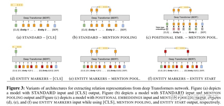 论文笔记《Matching the Blanks: Distributional Similarity for Relation Learning》