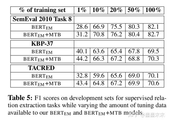 论文笔记《Matching the Blanks: Distributional Similarity for Relation Learning》