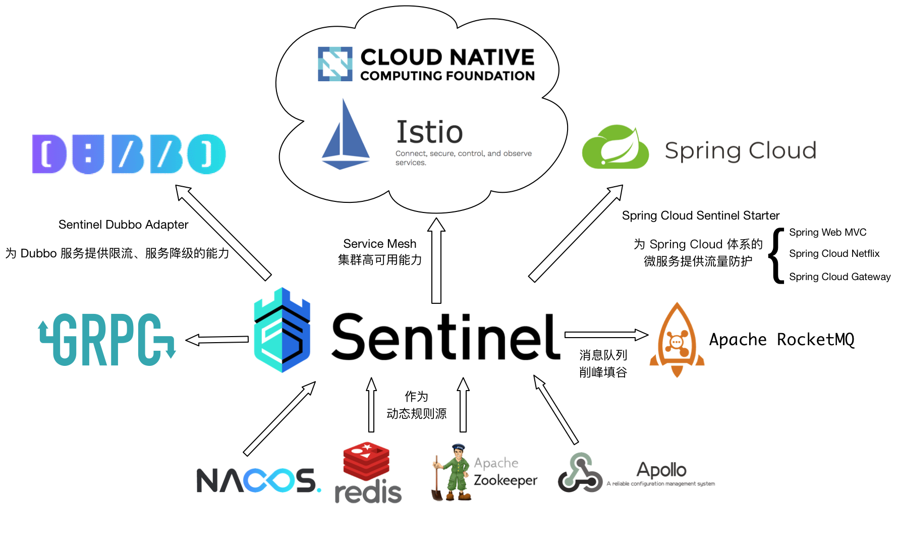 ˫ʮһ ---- ڼ䶼ʲôα֤ûͬʱķʣSpringBoot 2.0 + Sentinel̬ʵսԴ룩