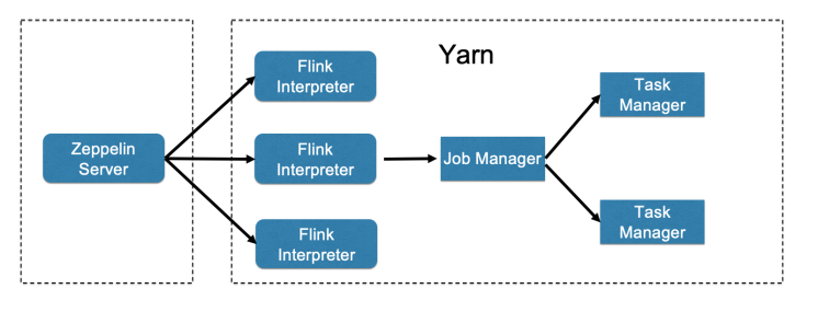 Flink SQL 1.11 on Zeppelinָ