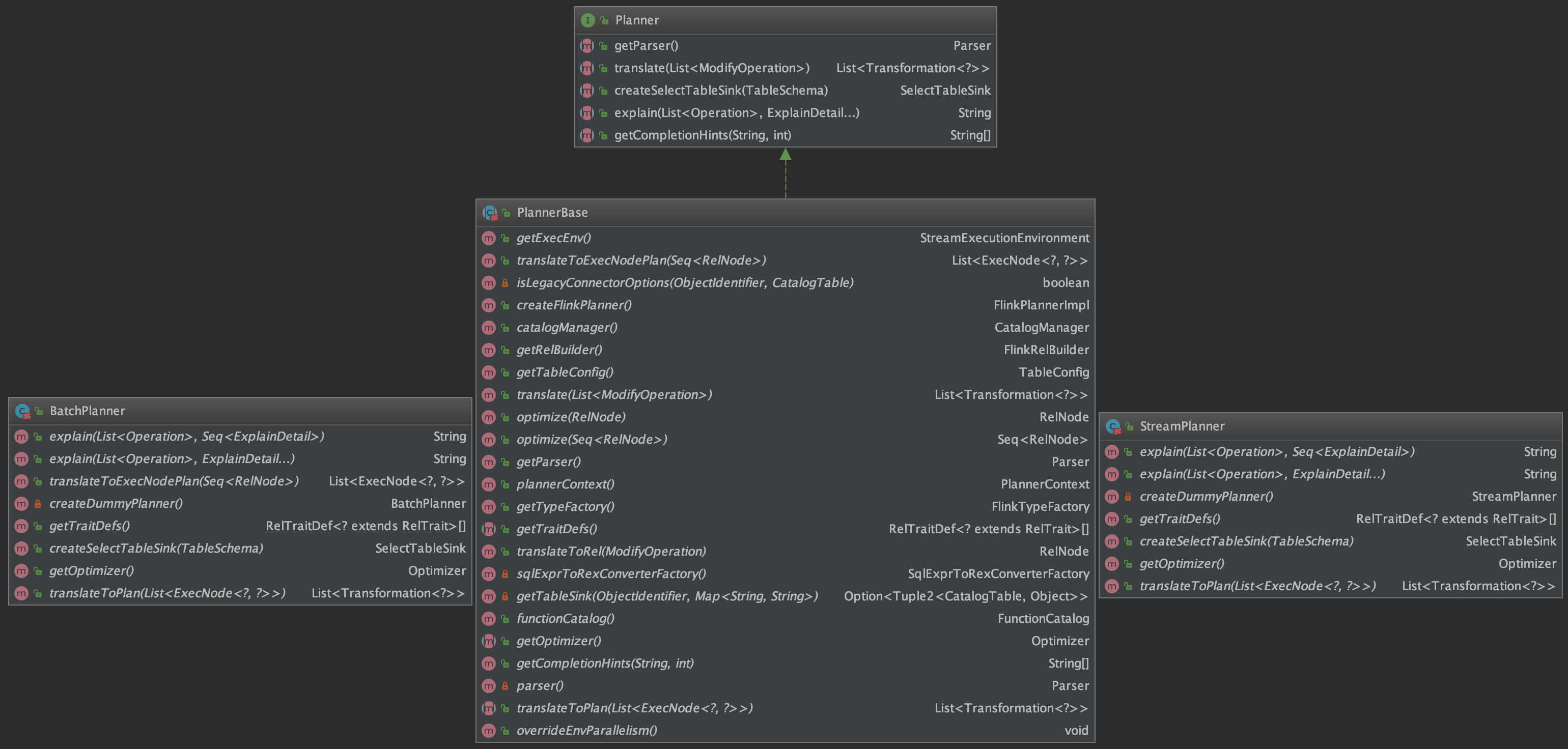 Flink SQL w/ Blink Planner执行流程解析(上篇)