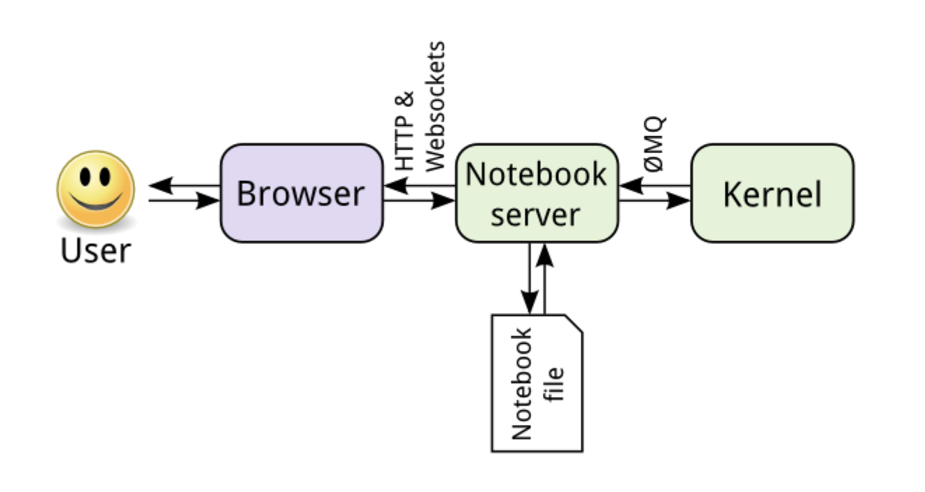 Jupyter notebook 搭建和使用