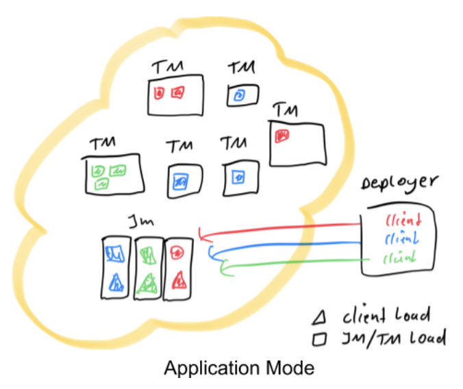 Flink on YARNĵֲģʽApplication Mode