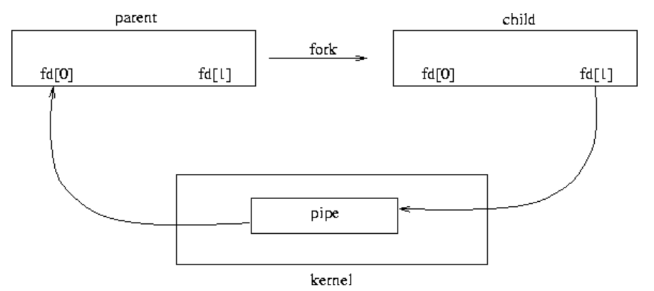 ǳ̸Linuxܵpipe