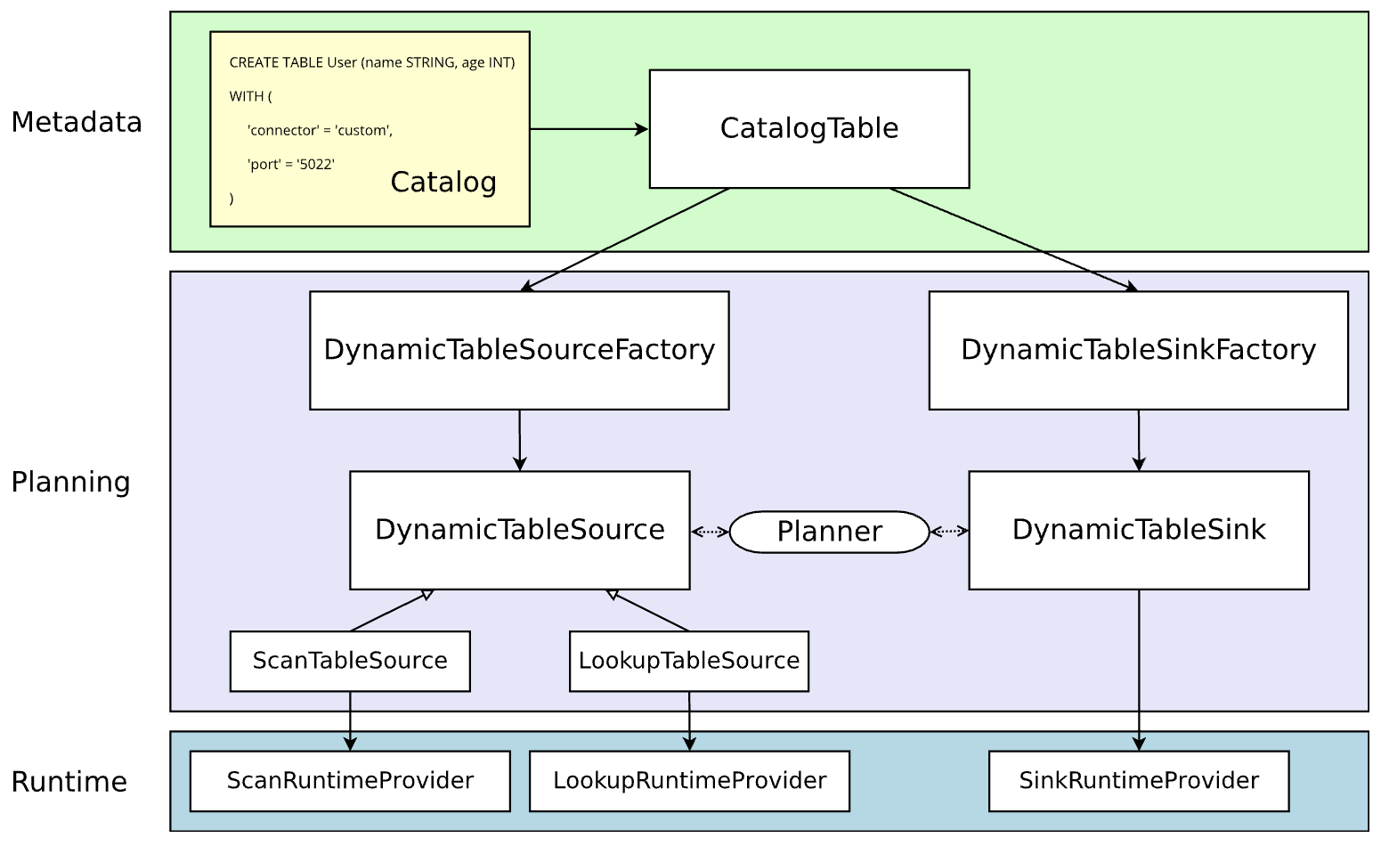 实战自定义Flink SQL Connector(w/ Flink 1.11 Redis)