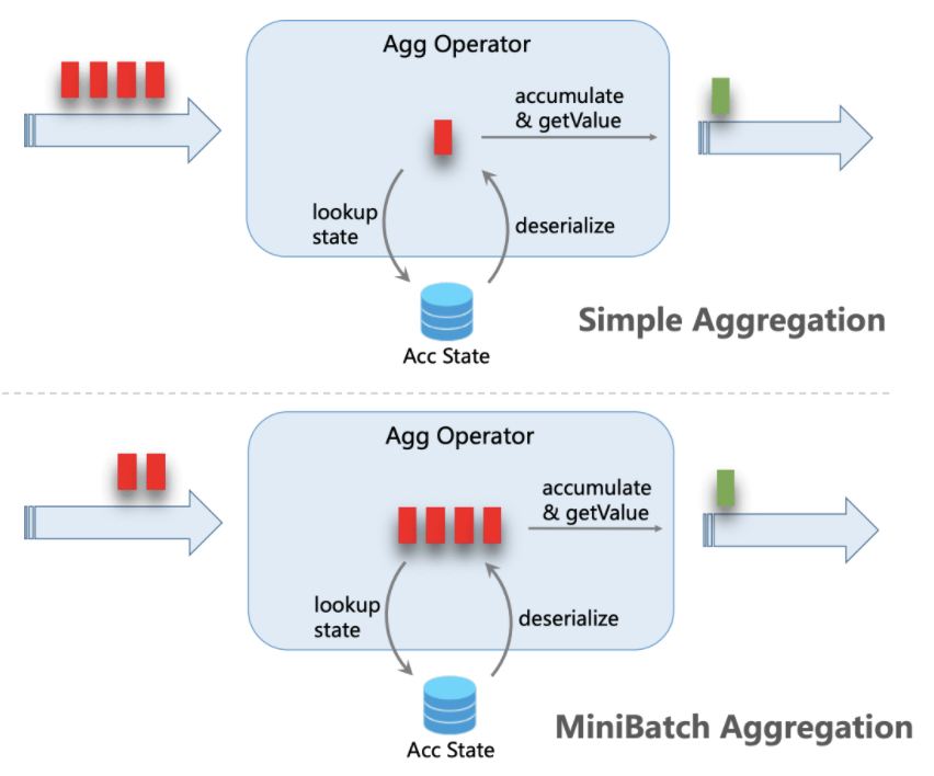 Flink SQL流式聚合Mini-Batch优化原理浅析