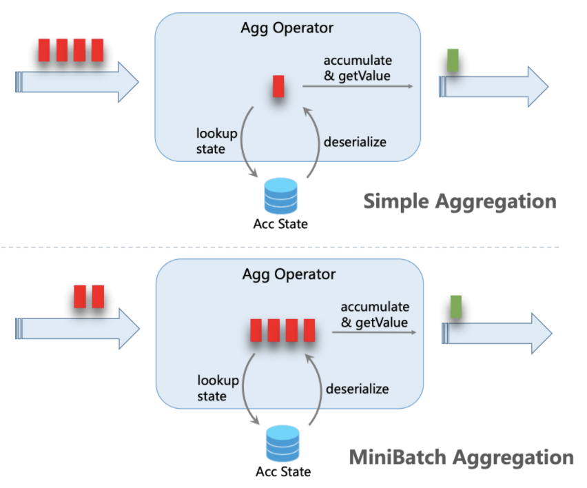 Flink SQLʽۺMini-BatchŻԭǳ