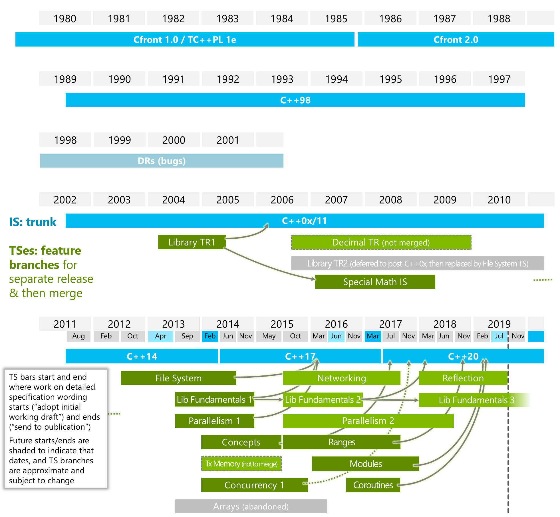 2020-04-01-Cplusplus-History