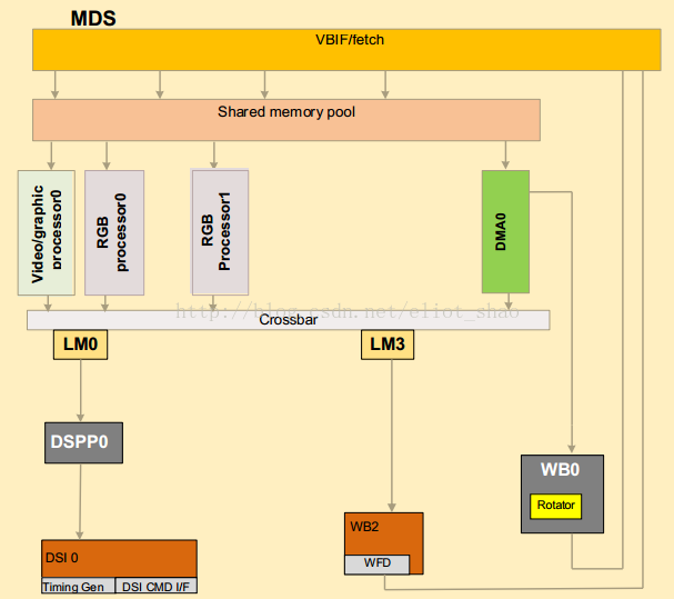 msm8916 MDP(mobile display processor) 
