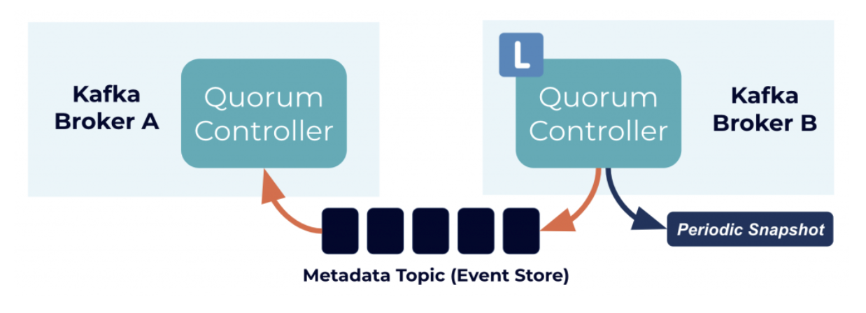 脱离ZooKeeper依赖的Kafka Controller Quorum(KRaft)机制浅析