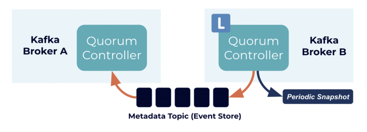 ZooKeeperKafka Controller QuorumKRaftǳ