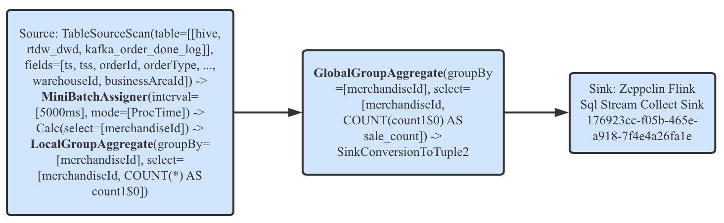 Flink SQL流式聚合Mini-Batch优化原理浅析