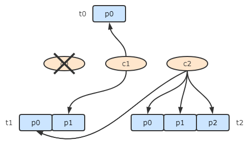 Kafka Partition的消费分配策略