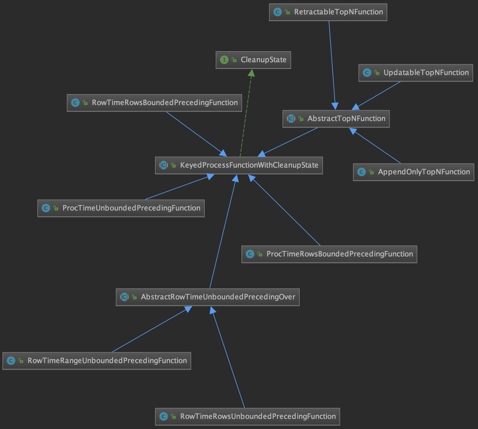 Flink SQL״̬ʱ䣨idle state retention timeʵԭ