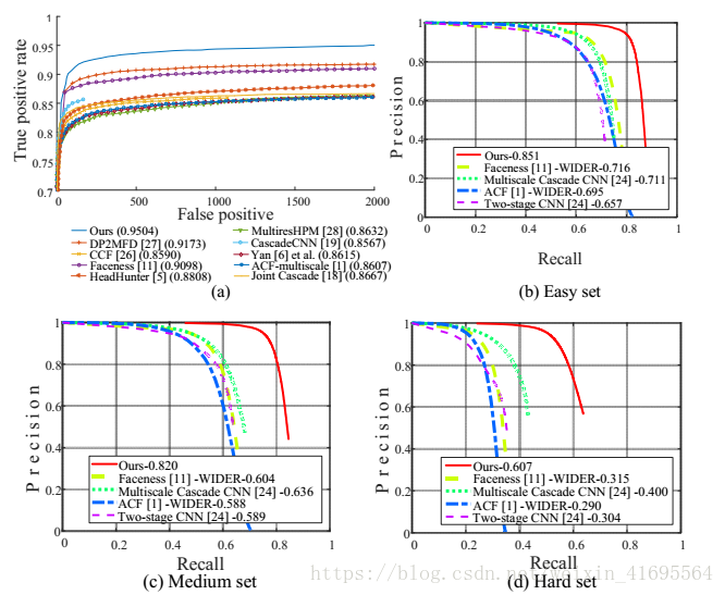 ĽJoint Face Detection and Alignment using Multi-task Cascaded Convolutional Networksһ