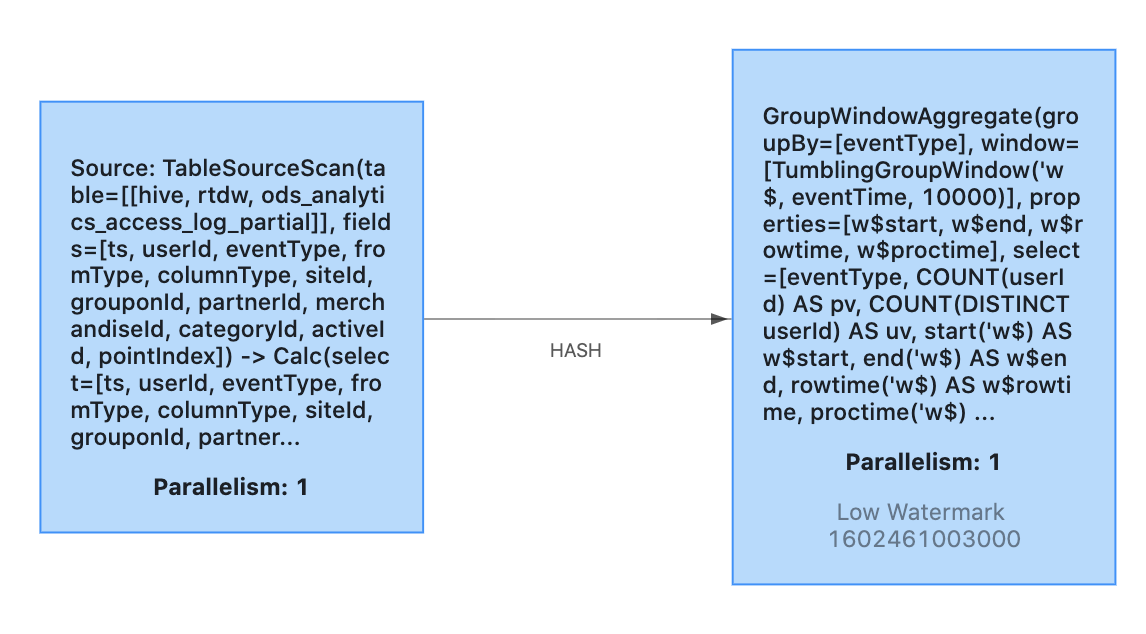 Flink SQL 1.11 on Zeppelinָ