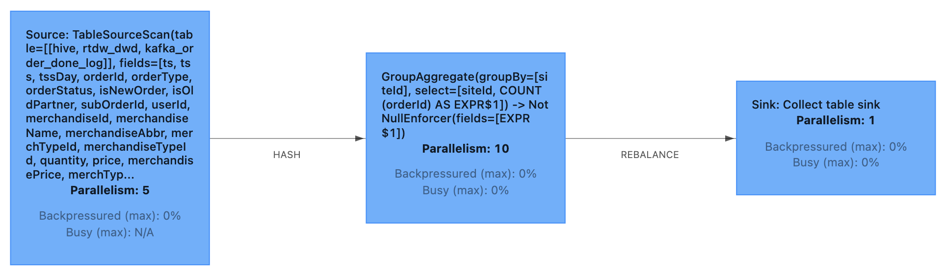 ʹFlink SQL Kafka Sourceֶ֧òж