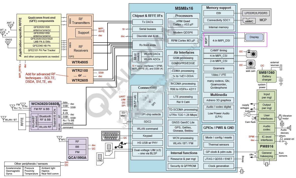 msm8916 MDP(mobile display processor) 