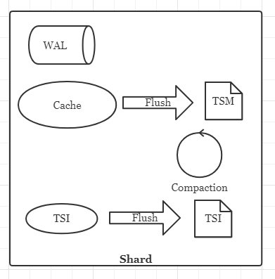 浅谈InfluxDB的存储体系与数据保留策略(retention policy)