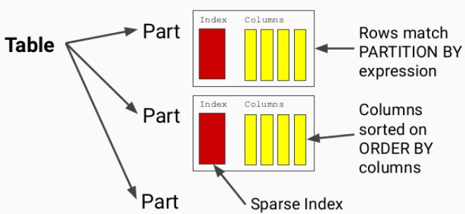 ClickHouse MergeTree变得更像LSM Tree了?——Polymorphic Parts特性浅析