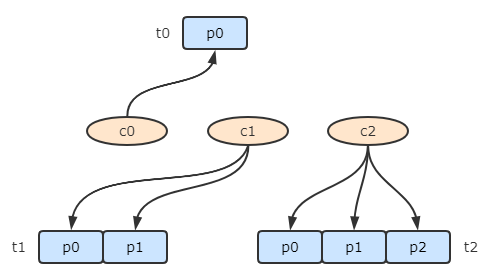 Kafka Partition的消费分配策略