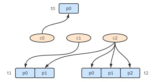 Kafka Partition的消费分配策略