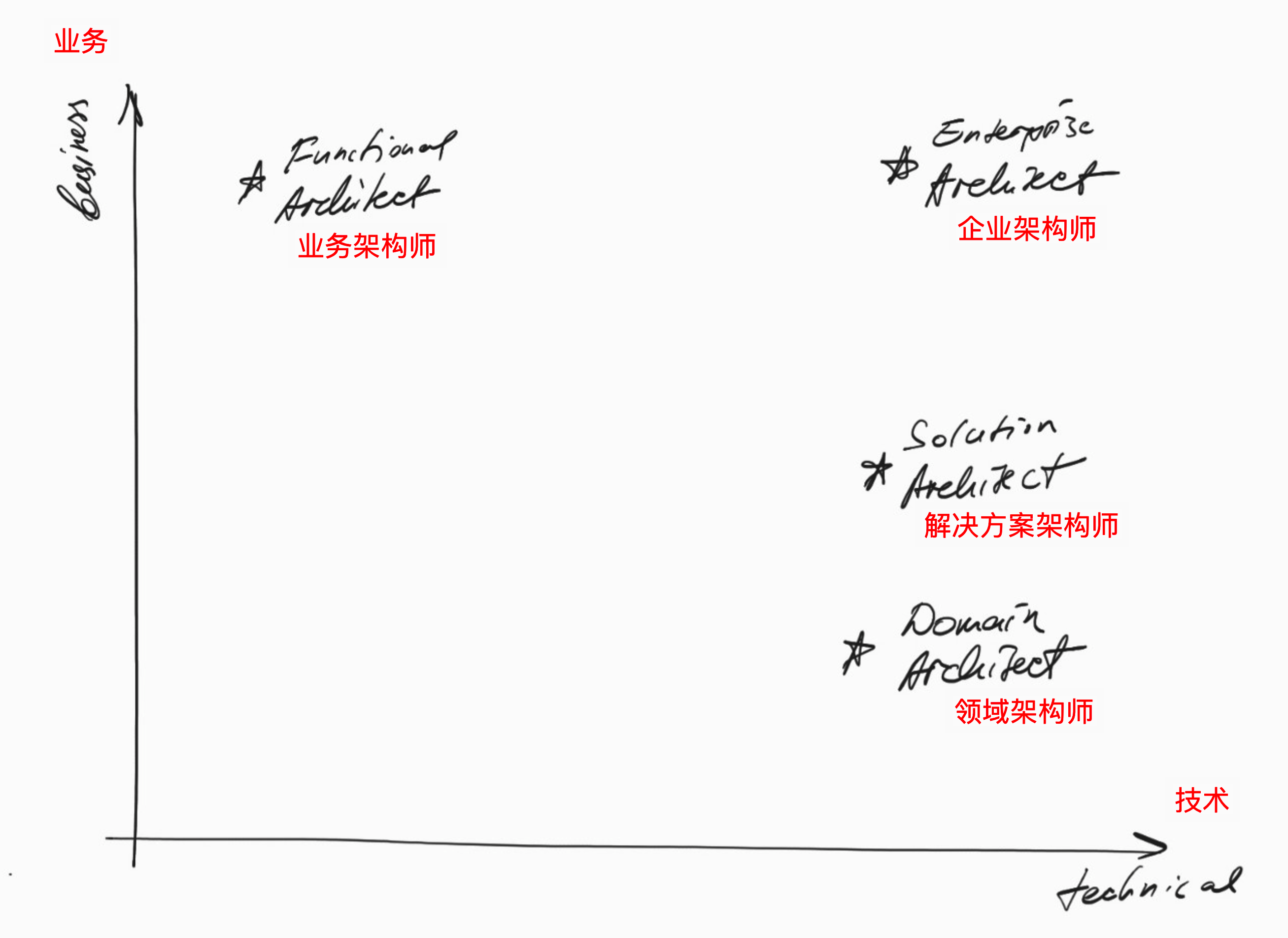 Master Plan for becoming a Software Architect : Roadmap of a Software Architect