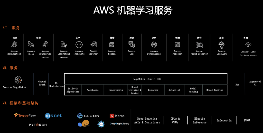 Amazon SageMaker޴ڵĴ