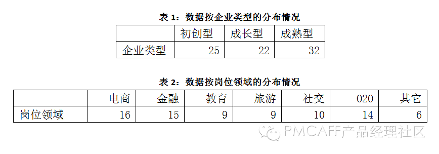 PMCAFF | 产品经理的招聘要求调研分析