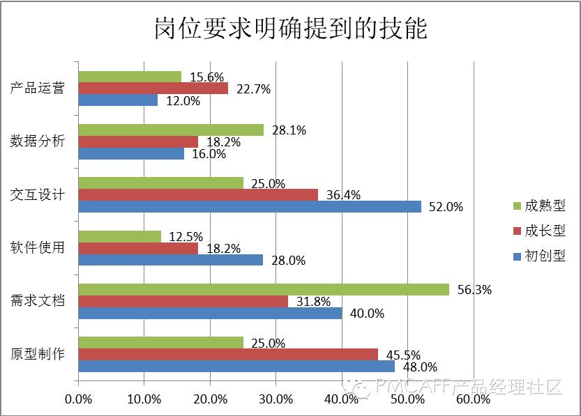 PMCAFF | 产品经理的招聘要求调研分析