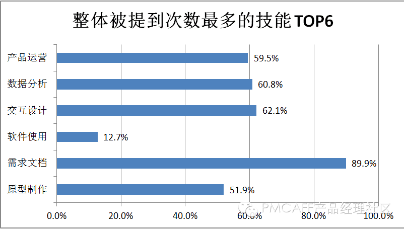 PMCAFF | 产品经理的招聘要求调研分析