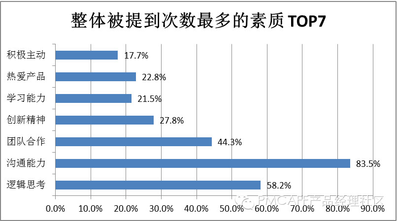 PMCAFF | 产品经理的招聘要求调研分析
