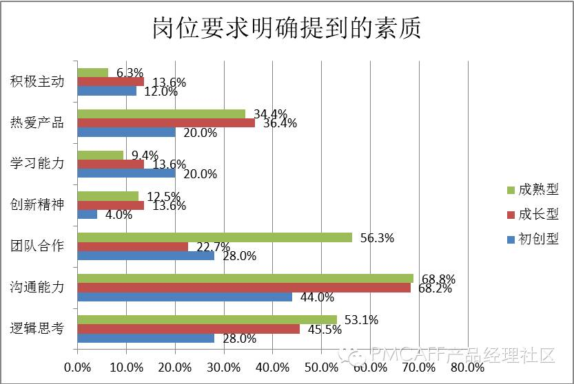 PMCAFF | 产品经理的招聘要求调研分析