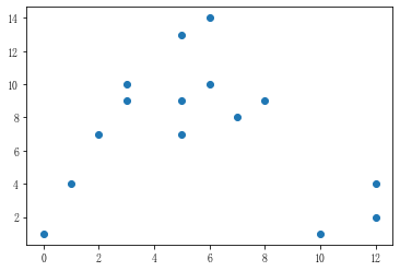 4.Matplotlib