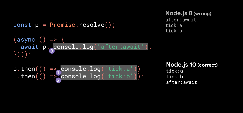 async 函数和 promises 的性能提升插图(4) async 函数和 promises 的性能提升