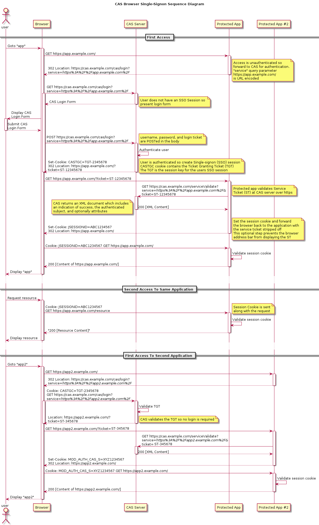 CAS protocol(CASЭ)