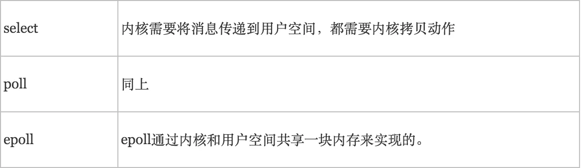 聊聊IO多路复用之select、poll、epoll详解