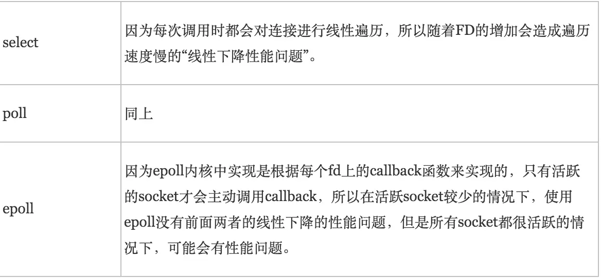 聊聊IO多路复用之select、poll、epoll详解