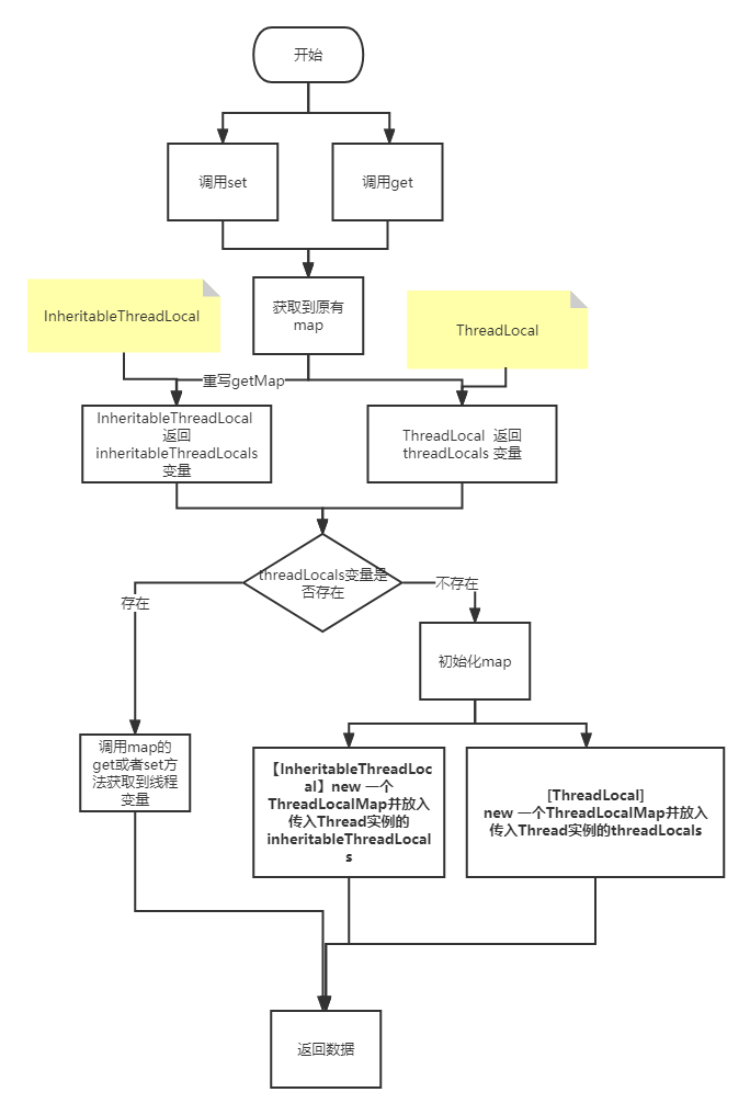 InheritableThreadLocal NullPointException ̳߳ػʹTTL߳Ĵ