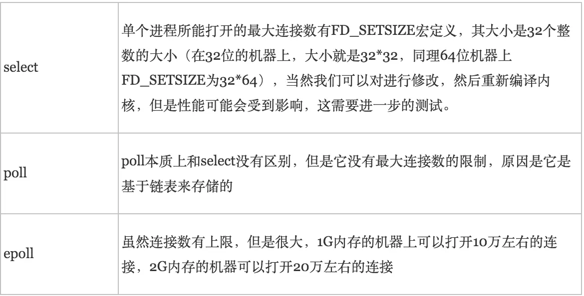 聊聊IO多路复用之select、poll、epoll详解