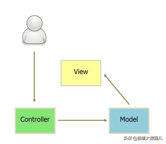 ǳ̸ MVC  MVVM ģ