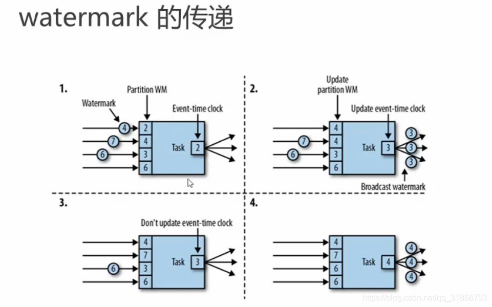 Flink WaterMaker详解