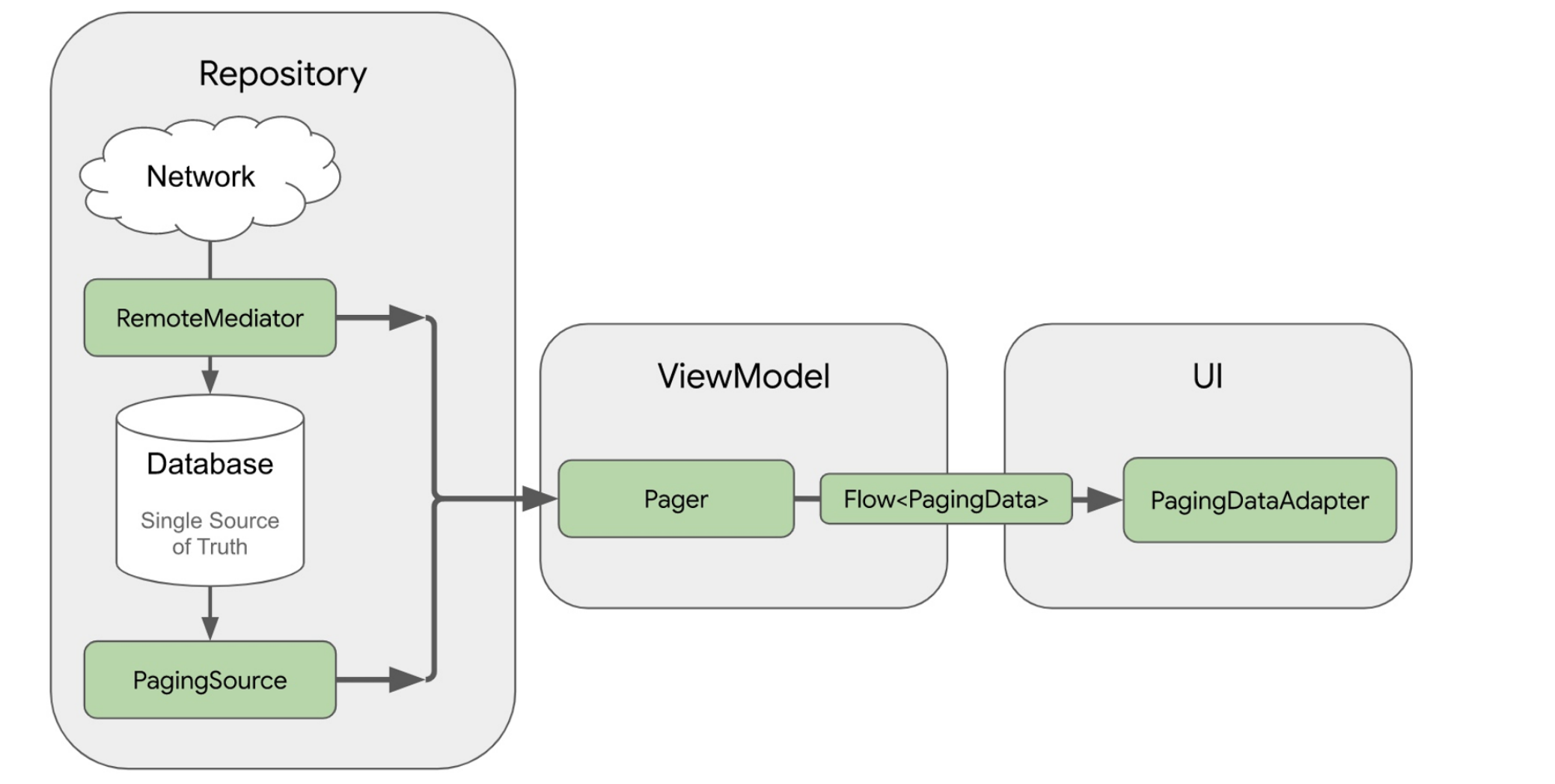 kotlin--综合运用Hilt、Paging3、Flow、Room、Retrofit、Coil等实现MVVM架构实战