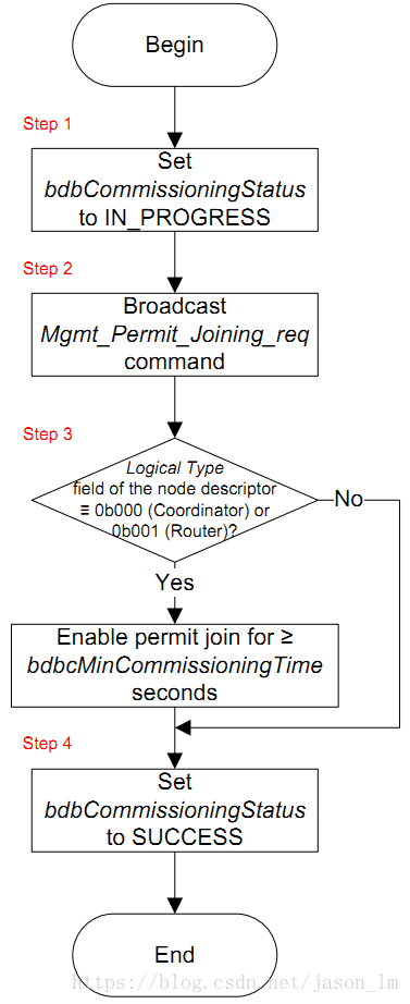 Zigbee Commissioning