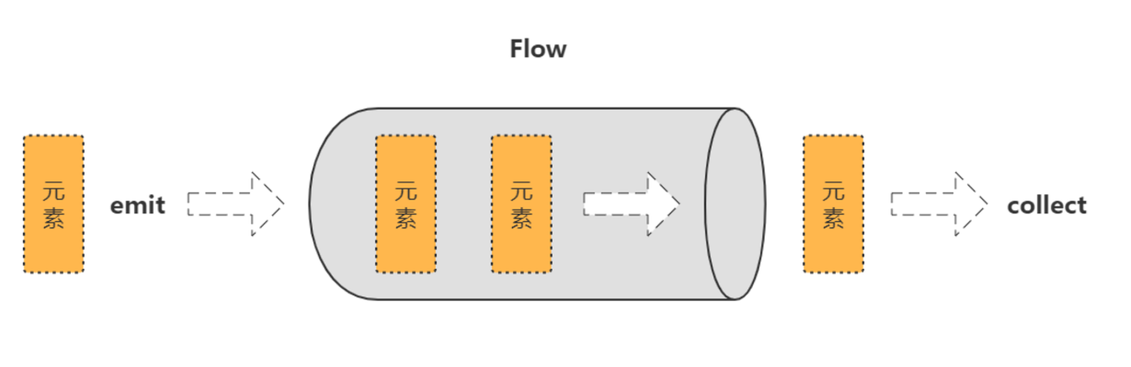 kotlin--Flow的运用