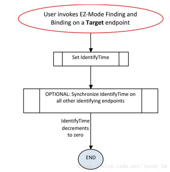 Zigbee Commissioning