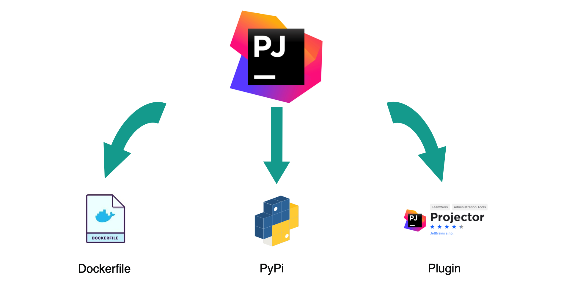 把你的IDE搬进浏览器里——JetBrains Projector 初体验