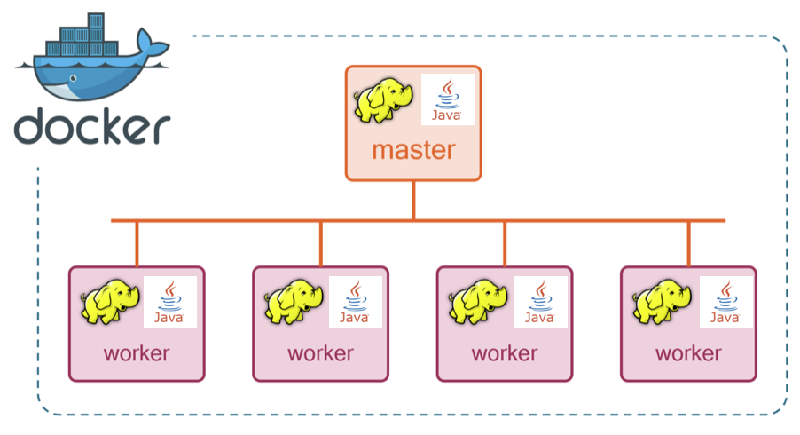  Docker װ Hadoop Ⱥͨ Java API  HDFS